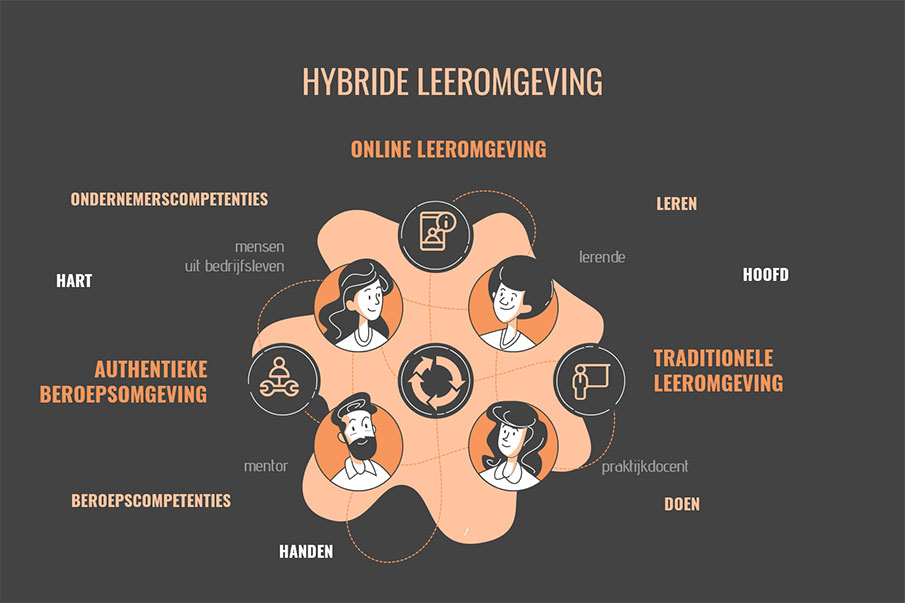 Hybride leeromgeving